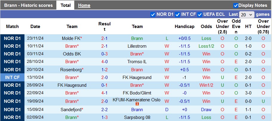 Nhận định, soi kèo Brann vs Viking, 22h59 ngày 1/12: Kẻ ngáng đường - Ảnh 1