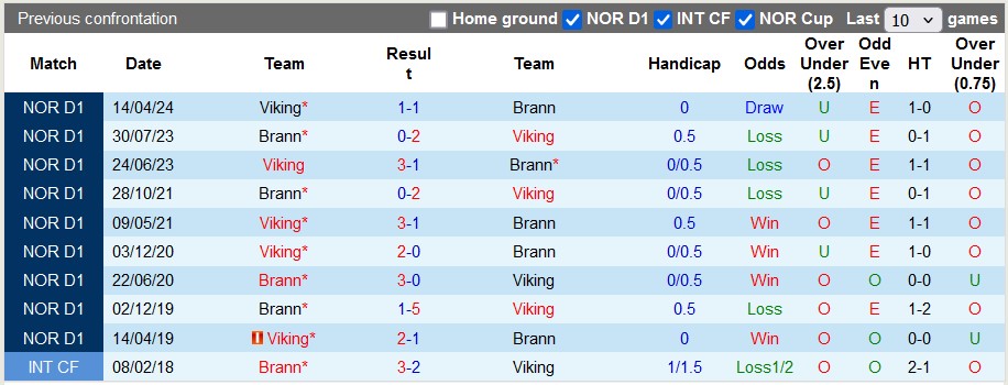 Nhận định, soi kèo Brann vs Viking, 22h59 ngày 1/12: Kẻ ngáng đường - Ảnh 3