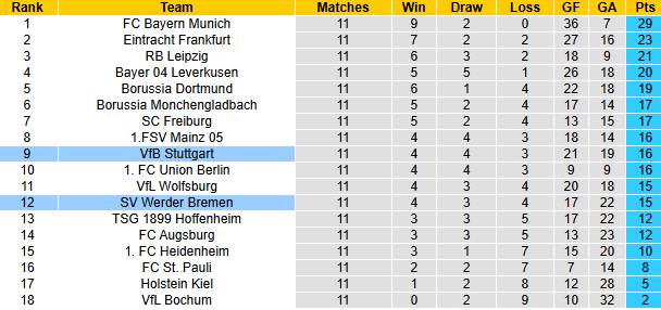 Nhận định, soi kèo Bremen vs Stuttgart, 21h30 ngày 30/11: - Ảnh 7