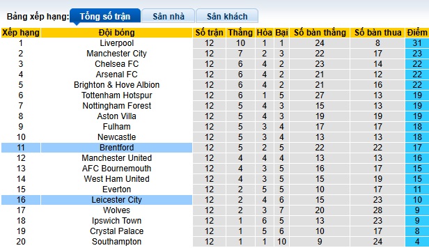 Nhận định, soi kèo Brentford vs Leicester, 22h00 ngày 30/11: Bùng nổ trên sân nhà - Ảnh 1