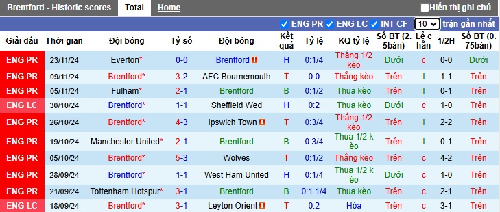 Nhận định, soi kèo Brentford vs Leicester, 22h00 ngày 30/11: Bùng nổ trên sân nhà - Ảnh 4