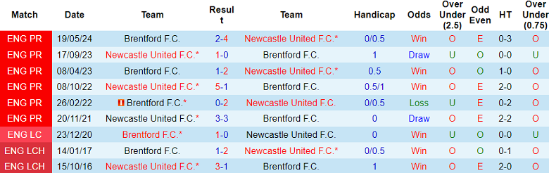 Nhận định, soi kèo Brentford vs Newcastle, 22h00 ngày 7/12: Tin vào cửa dưới - Ảnh 3