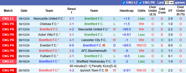 Nhận định, soi kèo Brentford vs Nottingham, 22h00 ngày 21/12: Bảo vệ Top 4 - Ảnh 2