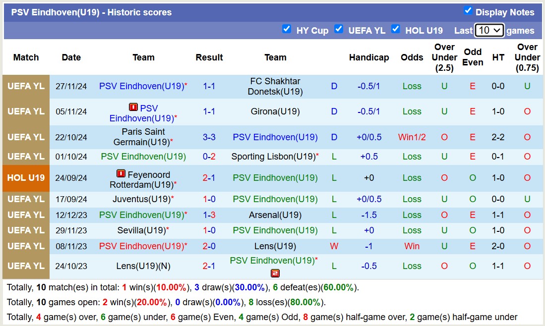 Nhận định, soi kèo Brest Stade U19 vs PSV Eindhoven U19, 20h00 ngày 10/12: Bất phân thắng bại - Ảnh 2