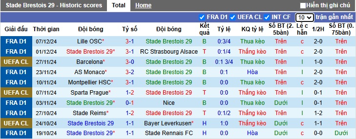 Nhận định, soi kèo Brest vs PSV, 03h00 ngày 11/12: Ca khúc khải hoàn - Ảnh 3