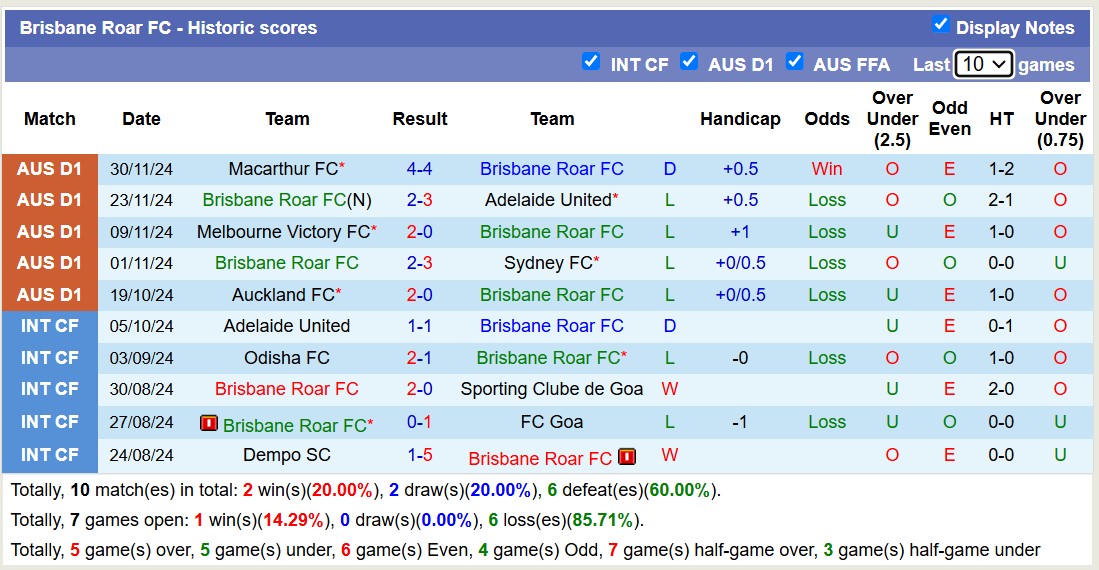 Nhận định, soi kèo Brisbane Roar vs Melbourne City, 15h35 ngày 6/12: Tưng bừng bàn thắng - Ảnh 2