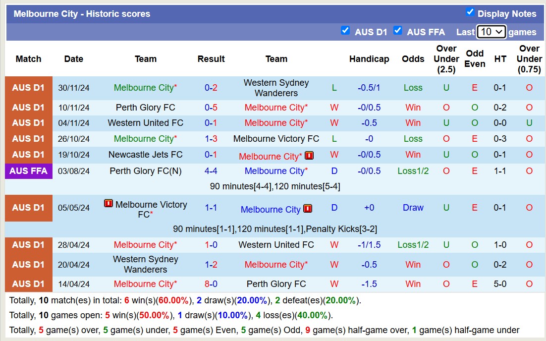 Nhận định, soi kèo Brisbane Roar vs Melbourne City, 15h35 ngày 6/12: Tưng bừng bàn thắng - Ảnh 3