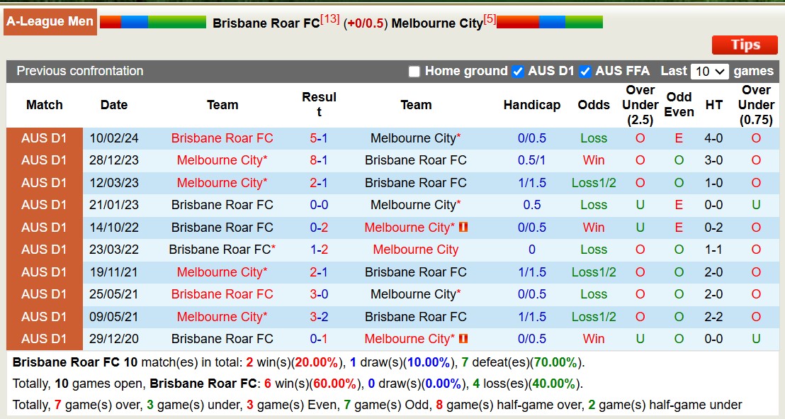 Nhận định, soi kèo Brisbane Roar vs Melbourne City, 15h35 ngày 6/12: Tưng bừng bàn thắng - Ảnh 4