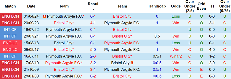 Nhận định, soi kèo Bristol City vs Plymouth, 22h00 ngày 30/11: Khó thắng cách biệt - Ảnh 3