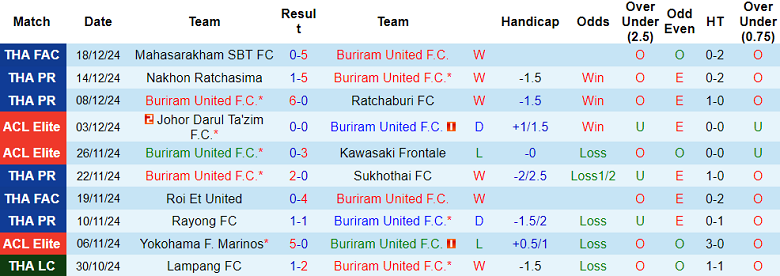 Nhận định, soi kèo Buriram United vs Muangthong United, 19h00 ngày 22/12: Tin vào cửa trên - Ảnh 1