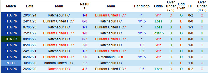 Nhận định, soi kèo Buriram United vs Ratchaburi, 18h00 ngày 08/12: Trở lại ngôi đầu - Ảnh 4