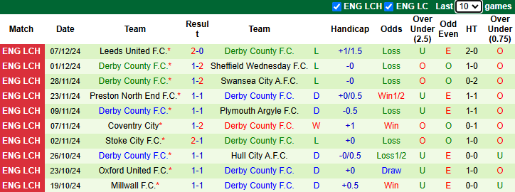 Nhận định, soi kèo Burnley vs Derby County, 2h45 ngày 11/12: Khách có điểm - Ảnh 3