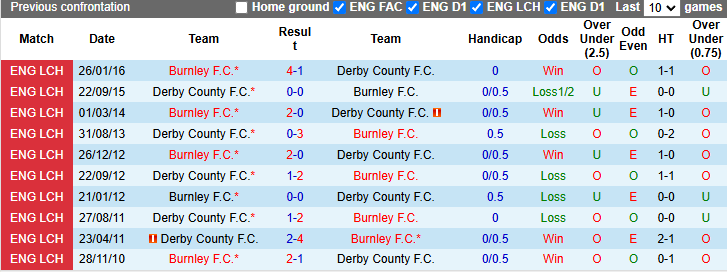 Nhận định, soi kèo Burnley vs Derby County, 2h45 ngày 11/12: Khách có điểm - Ảnh 4