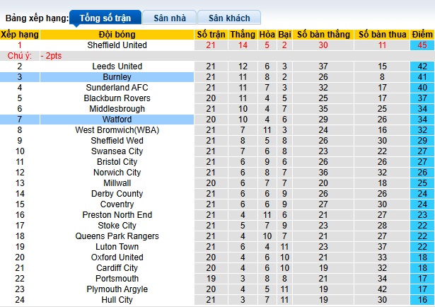 Nhận định, soi kèo Burnley vs Watford, 22h00 ngày 21/12: Chia điểm - Ảnh 1