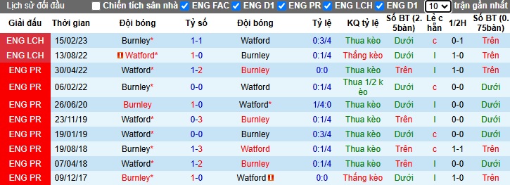 Nhận định, soi kèo Burnley vs Watford, 22h00 ngày 21/12: Chia điểm - Ảnh 2