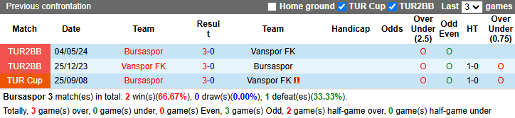 Nhận định, soi kèo Bursaspor vs Vanspor, 0h30 ngày 5/12: Tự tin trên sân nhà - Ảnh 3