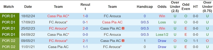 Nhận định, soi kèo Casa Pia vs Arouca, 3h15 ngày 21/12: Chìm trong khủng hoảng - Ảnh 4