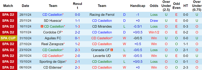 Nhận định, soi kèo Castellon vs Malaga, 20h00 ngày 1/12: Tin vào cửa dưới - Ảnh 1