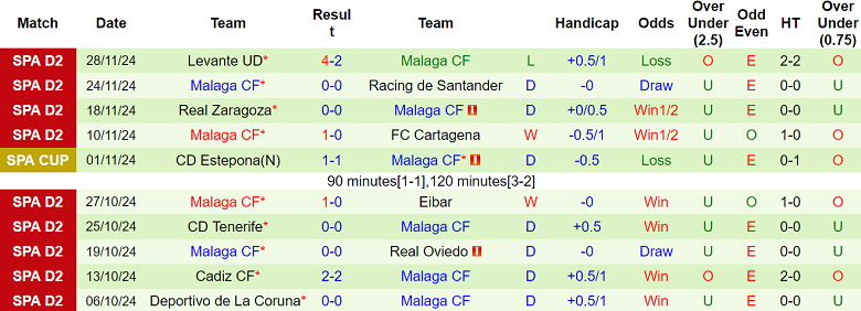 Nhận định, soi kèo Castellon vs Malaga, 20h00 ngày 1/12: Tin vào cửa dưới - Ảnh 2