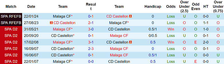 Nhận định, soi kèo Castellon vs Malaga, 20h00 ngày 1/12: Tin vào cửa dưới - Ảnh 3