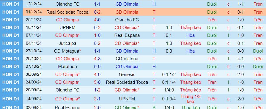 Nhận định, soi kèo CD Olimpia vs Olancho, 08h30 ngày 15/12: Olimpia vào chung kết - Ảnh 1