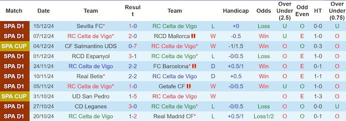 Nhận định, soi kèo Celta Vigo vs Real Sociedad, 22h15 ngày 21/12: Thay đổi lịch sử - Ảnh 2