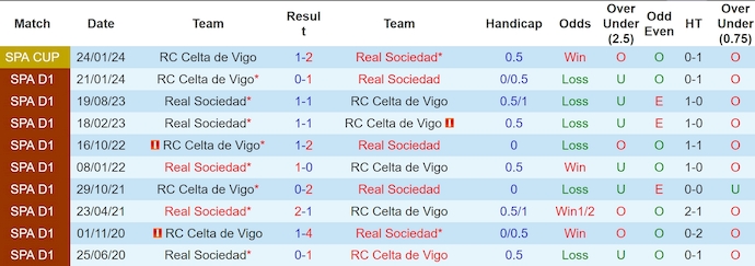 Nhận định, soi kèo Celta Vigo vs Real Sociedad, 22h15 ngày 21/12: Thay đổi lịch sử - Ảnh 4