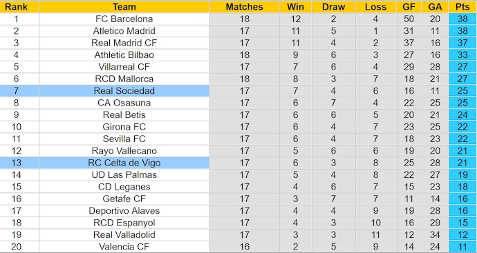 Nhận định, soi kèo Celta Vigo vs Real Sociedad, 22h15 ngày 21/12: Thay đổi lịch sử - Ảnh 5