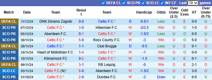 Nhận định, soi kèo Celtic vs Rangers, 22h30 ngày 15/12: Bổn cũ soạn lại - Ảnh 2