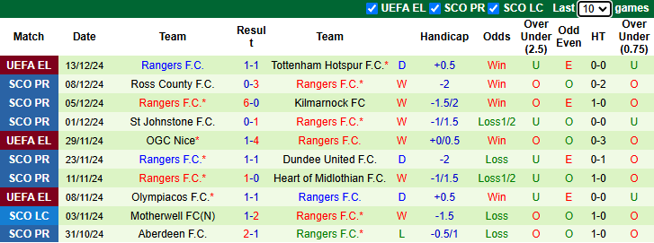 Nhận định, soi kèo Celtic vs Rangers, 22h30 ngày 15/12: Bổn cũ soạn lại - Ảnh 3