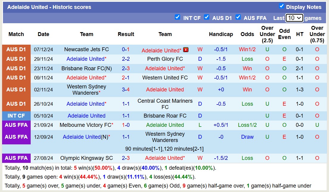 Nhận định, soi kèo Central Coast Mariners vs Adelaide United, 15h35 ngày 13/12: Tiếp tục bất bại - Ảnh 3