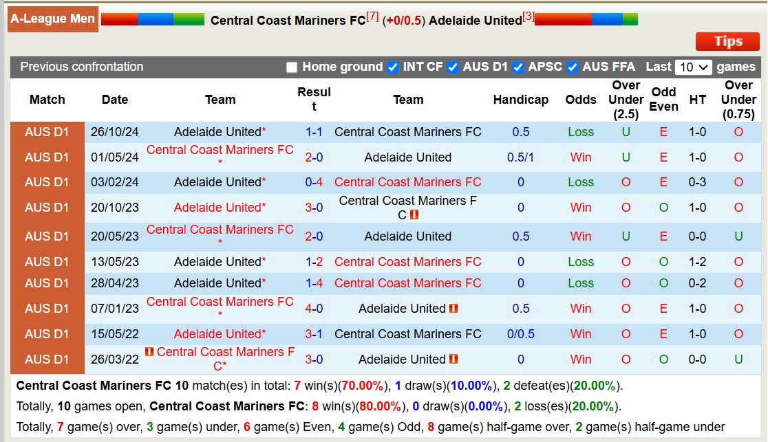 Nhận định, soi kèo Central Coast Mariners vs Adelaide United, 15h35 ngày 13/12: Tiếp tục bất bại - Ảnh 4