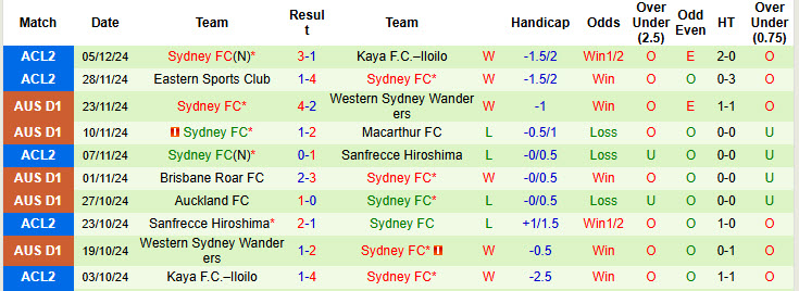 Nhận định, soi kèo Central Coast Mariners vs Sydney, 14h00 ngày 08/12: Tâm lý chạm đáy - Ảnh 3