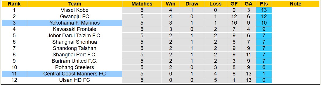 Nhận định, soi kèo Central Coast Mariners vs Yokohama Marinos, 15h00 ngày 3/12: 3 điểm xa nhà - Ảnh 4