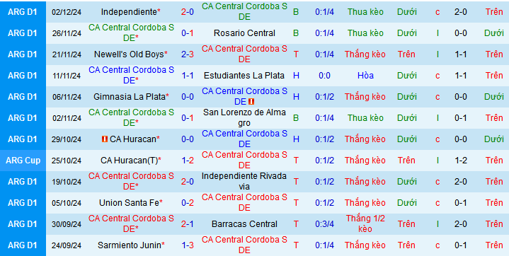 Nhận định, soi kèo Central Cordoba vs Racing Club, 07h15 ngày 8/12: Ca khúc khải hoàn - Ảnh 2