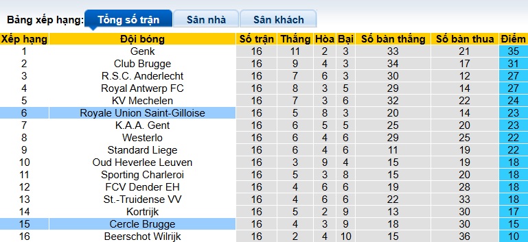 Nhận định, soi kèo Cercle Brugge vs Saint-Gilloise, 22h00 ngày 8/12: Khách tiếp đà thăng hoa - Ảnh 1