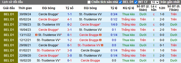 Nhận định, soi kèo Cercle Brugge vs Sint-Truidense, 02h30 ngày 5/12: Con mồi quen - Ảnh 1