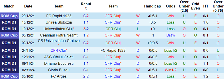 Nhận định, soi kèo CFR Cluj vs Otelul, 20h00 ngày 22/12: Khó cho cửa trên - Ảnh 1