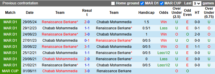 Nhận định, soi kèo Chabab Mohammedia vs Renaissance Berkane, 22h00 ngày 25/12: Đạp đáy giữ đỉnh - Ảnh 4