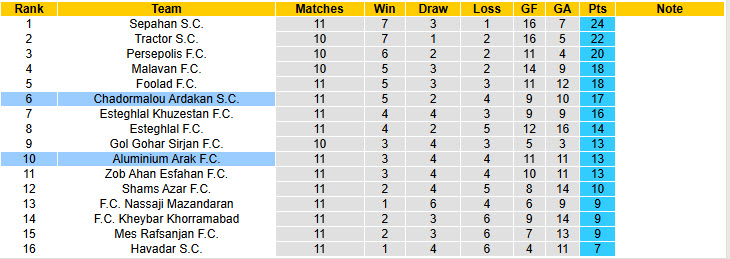 Nhận định, soi kèo Chadormalou Ardakan vs Aluminium Arak, 21h00 ngày 10/12: Điểm tựa sân nhà - Ảnh 4