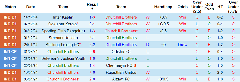 Nhận định, soi kèo Churchill Brothers vs Dempo, 18h00 ngày 18/12: Cửa trên ‘ghi điểm’ - Ảnh 1