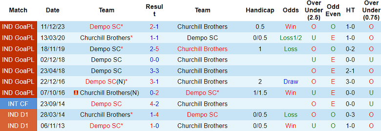 Nhận định, soi kèo Churchill Brothers vs Dempo, 18h00 ngày 18/12: Cửa trên ‘ghi điểm’ - Ảnh 3