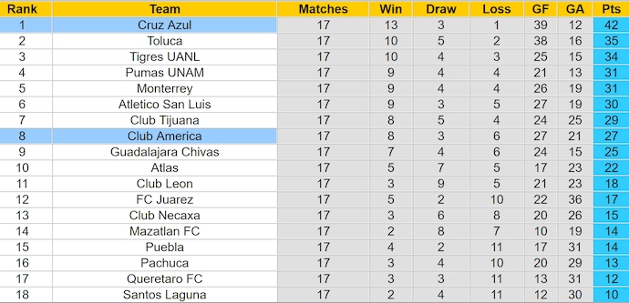 Nhận định, soi kèo Club America vs Cruz Azul, 9h00 ngày 6/12: Ưu thế sân nhà - Ảnh 5