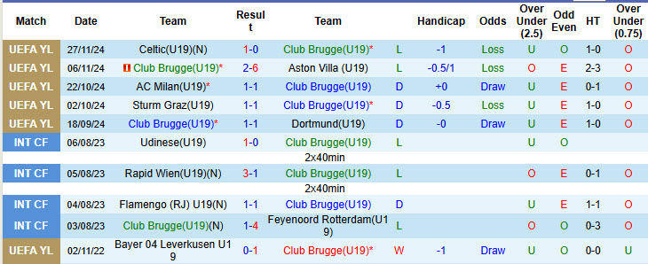 Nhận định, soi kèo Club Brugge(U19) vs Sporting Lisbon(U19), 21h00 ngày 10/12: Hy vọng tan biến - Ảnh 1