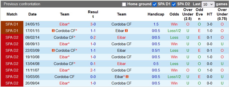 Nhận định, soi kèo Cordoba vs Eibar, 3h15 ngày 18/12: Xa nhà là bết bát - Ảnh 3