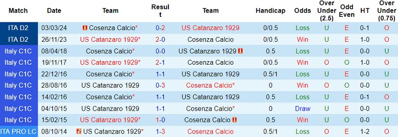 Nhận định, soi kèo Cosenza vs Catanzaro, 21h00 ngày 26/12: Cửa dưới thắng thế - Ảnh 3