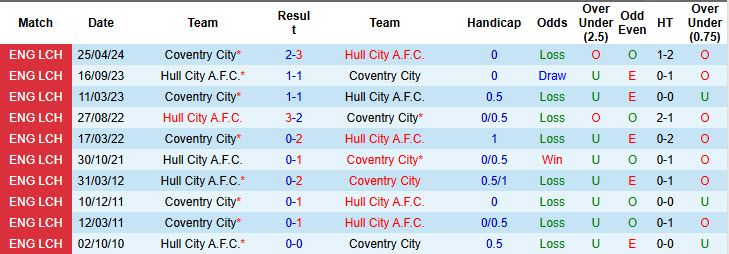 Nhận định, soi kèo Coventry City vs Hull City, 19h30 ngày 14/12: Bầy hổ sập bẫy - Ảnh 4