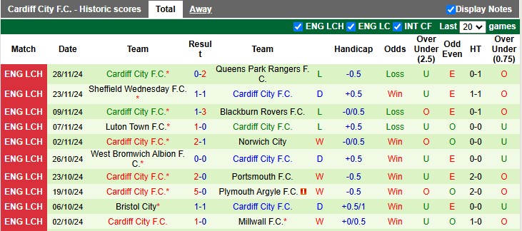 Nhận định, soi kèo Coventry vs Cardiff, 22h00 ngày 30/11: Chặn mạch bết bát - Ảnh 2