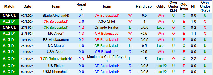 Nhận định, soi kèo CR Belouizdad vs Saoura, 22h59 ngày 17/12: Gia tăng khoảng cách - Ảnh 1