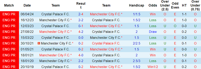 Nhận định, soi kèo Crystal Palace vs Man City, 22h00 ngày 7/12: Khó tin The Citizens - Ảnh 3